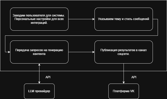 Архитектура SMM Manager
